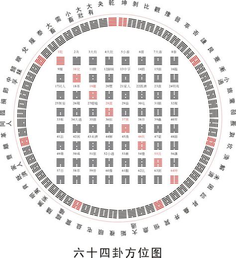 分宮卦象次序歌|六十四卦卦序歌